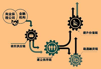 商業(yè)保理助力中小微企業(yè)融資