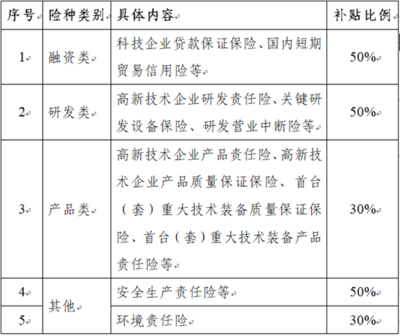 關于受理2018年園區利息、科技保險費和融資擔保費補貼業務的通知