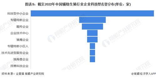 2022年中國輔助生殖行業企業大數據全景圖譜 聚焦企業數量、競爭格局與投融資動態
